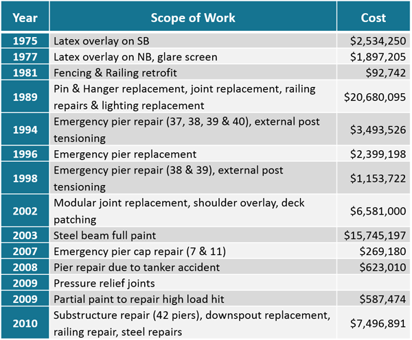 Maintenance History